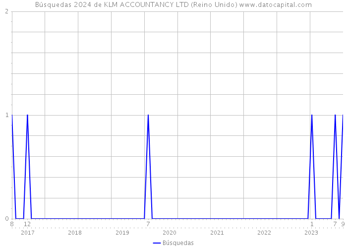 Búsquedas 2024 de KLM ACCOUNTANCY LTD (Reino Unido) 