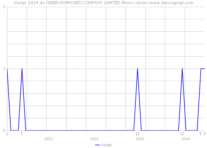 Visitas 2024 de GREEN PURPOSES COMPANY LIMITED (Reino Unido) 