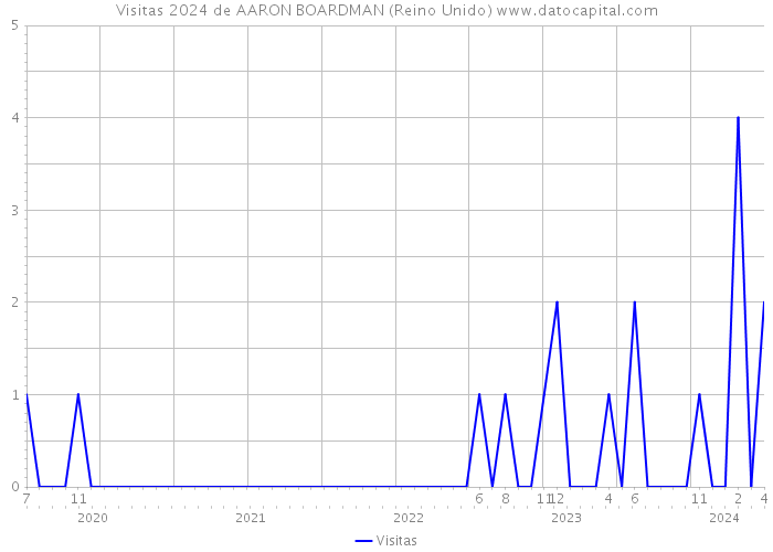 Visitas 2024 de AARON BOARDMAN (Reino Unido) 