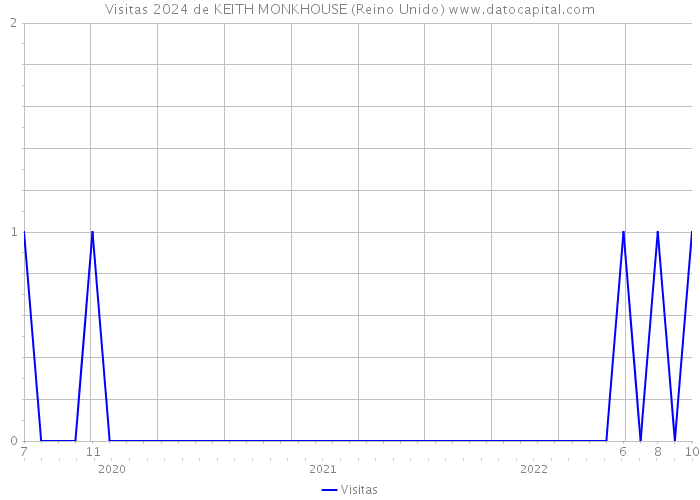 Visitas 2024 de KEITH MONKHOUSE (Reino Unido) 