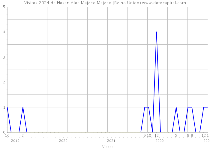 Visitas 2024 de Hasan Alaa Majeed Majeed (Reino Unido) 
