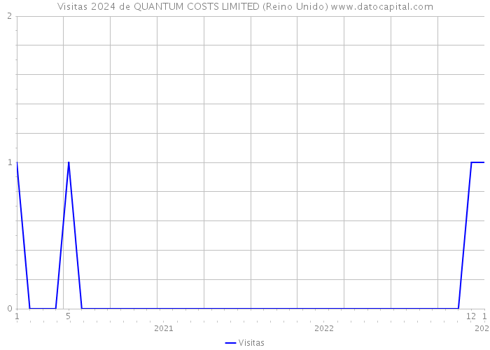 Visitas 2024 de QUANTUM COSTS LIMITED (Reino Unido) 
