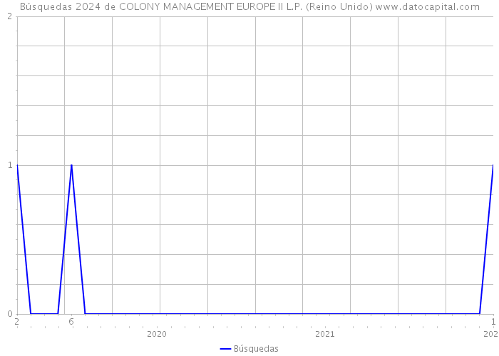 Búsquedas 2024 de COLONY MANAGEMENT EUROPE II L.P. (Reino Unido) 