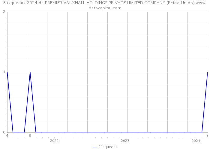 Búsquedas 2024 de PREMIER VAUXHALL HOLDINGS PRIVATE LIMITED COMPANY (Reino Unido) 