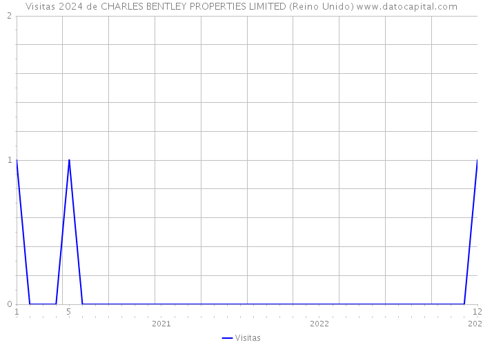 Visitas 2024 de CHARLES BENTLEY PROPERTIES LIMITED (Reino Unido) 