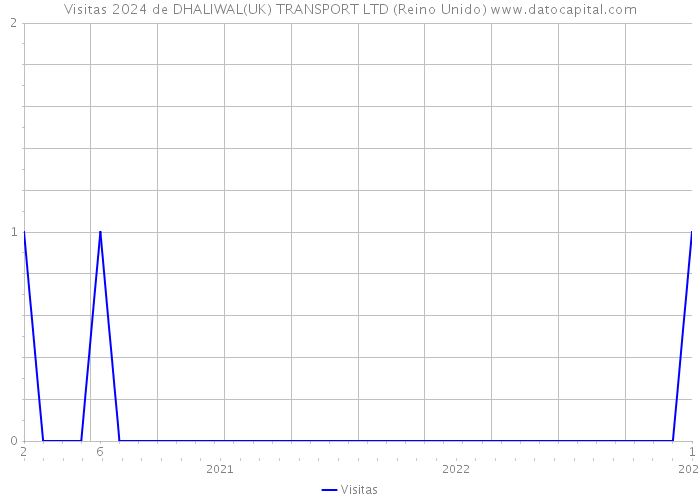 Visitas 2024 de DHALIWAL(UK) TRANSPORT LTD (Reino Unido) 