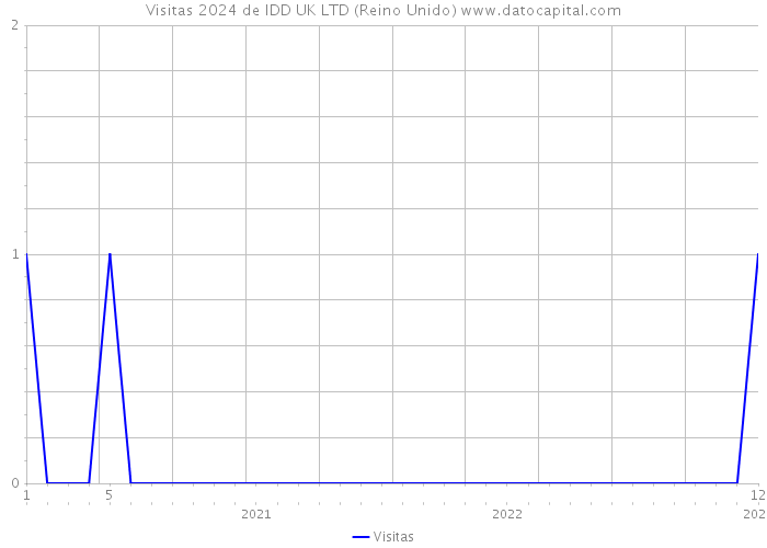 Visitas 2024 de IDD UK LTD (Reino Unido) 