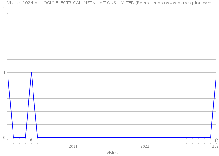 Visitas 2024 de LOGIC ELECTRICAL INSTALLATIONS LIMITED (Reino Unido) 