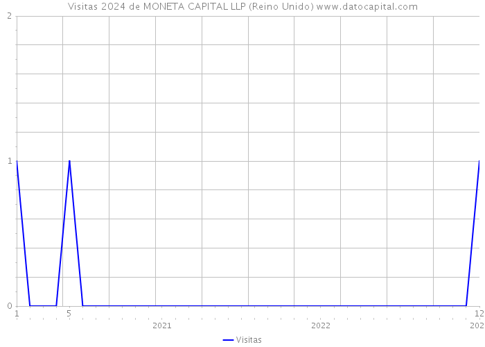 Visitas 2024 de MONETA CAPITAL LLP (Reino Unido) 