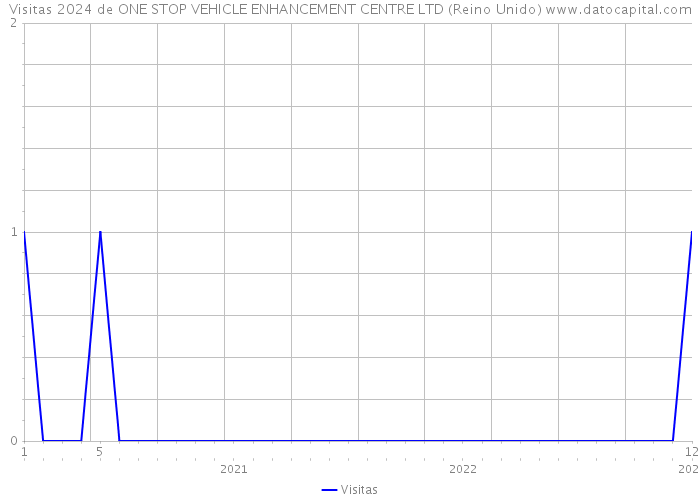 Visitas 2024 de ONE STOP VEHICLE ENHANCEMENT CENTRE LTD (Reino Unido) 