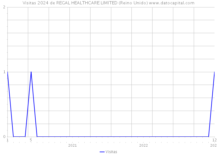 Visitas 2024 de REGAL HEALTHCARE LIMITED (Reino Unido) 