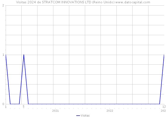 Visitas 2024 de STRATCOM INNOVATIONS LTD (Reino Unido) 