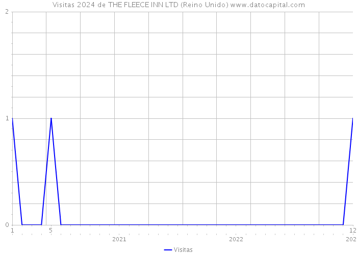 Visitas 2024 de THE FLEECE INN LTD (Reino Unido) 