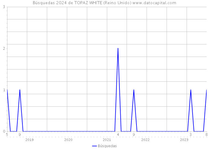 Búsquedas 2024 de TOPAZ WHITE (Reino Unido) 