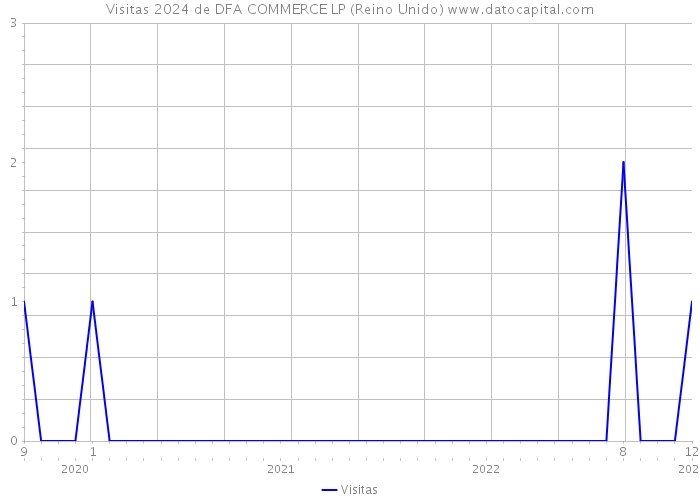 Visitas 2024 de DFA COMMERCE LP (Reino Unido) 