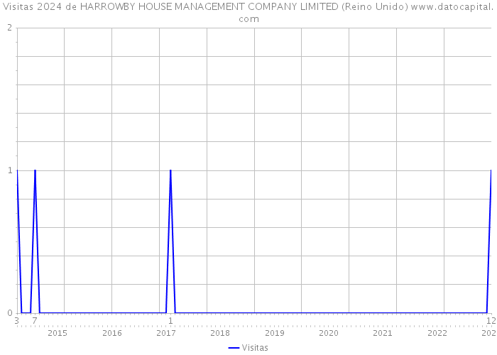 Visitas 2024 de HARROWBY HOUSE MANAGEMENT COMPANY LIMITED (Reino Unido) 