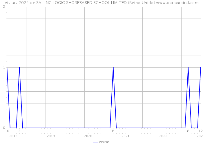 Visitas 2024 de SAILING LOGIC SHOREBASED SCHOOL LIMITED (Reino Unido) 