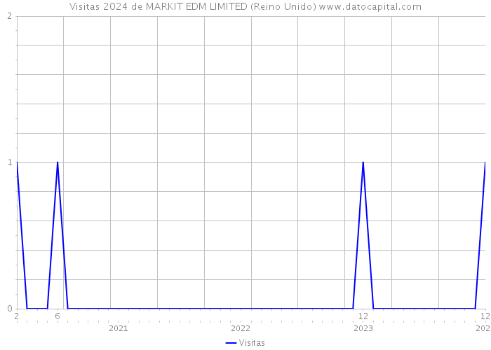 Visitas 2024 de MARKIT EDM LIMITED (Reino Unido) 