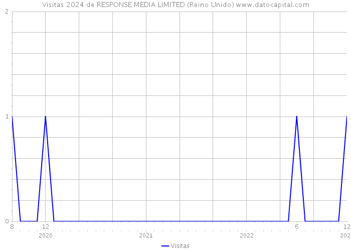 Visitas 2024 de RESPONSE MEDIA LIMITED (Reino Unido) 
