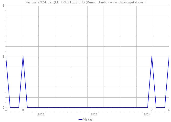 Visitas 2024 de QED TRUSTEES LTD (Reino Unido) 