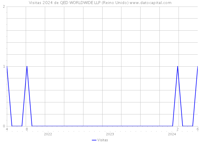 Visitas 2024 de QED WORLDWIDE LLP (Reino Unido) 