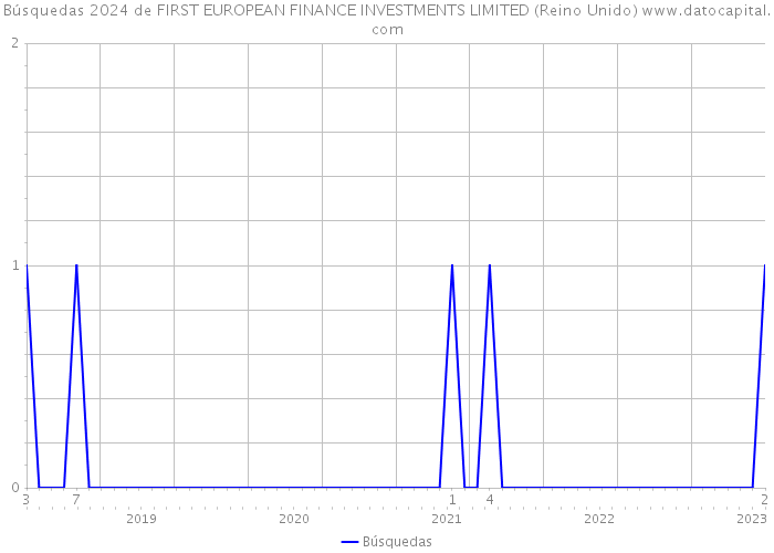 Búsquedas 2024 de FIRST EUROPEAN FINANCE INVESTMENTS LIMITED (Reino Unido) 