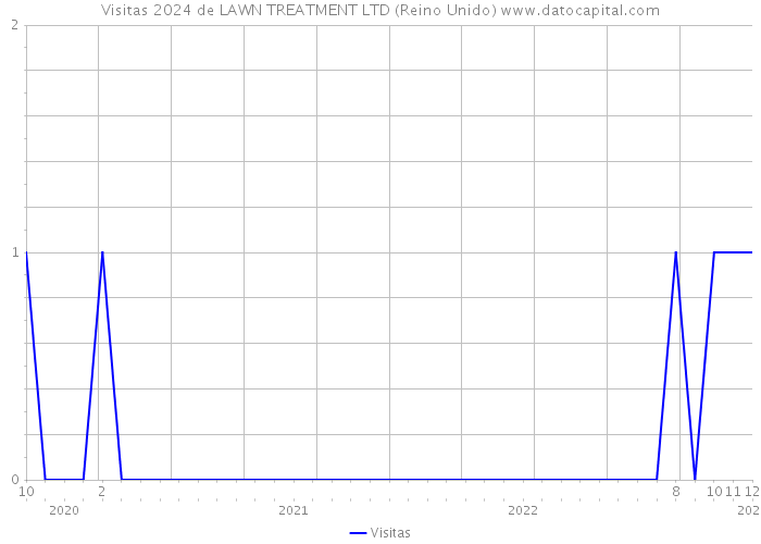 Visitas 2024 de LAWN TREATMENT LTD (Reino Unido) 