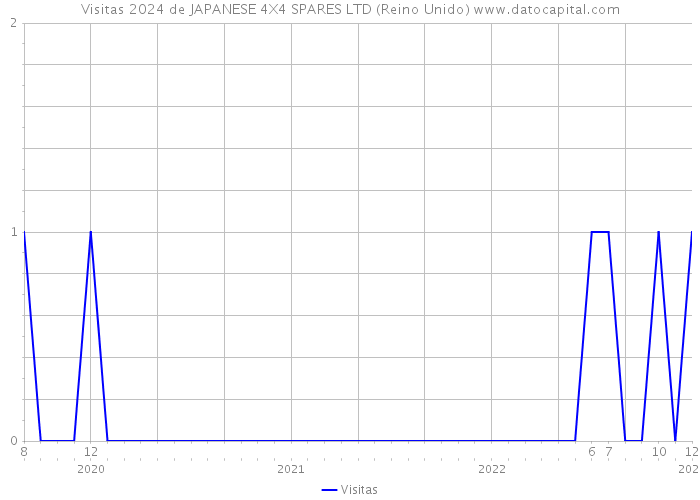 Visitas 2024 de JAPANESE 4X4 SPARES LTD (Reino Unido) 