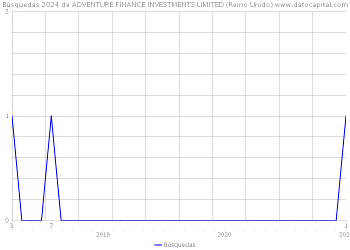 Búsquedas 2024 de ADVENTURE FINANCE INVESTMENTS LIMITED (Reino Unido) 