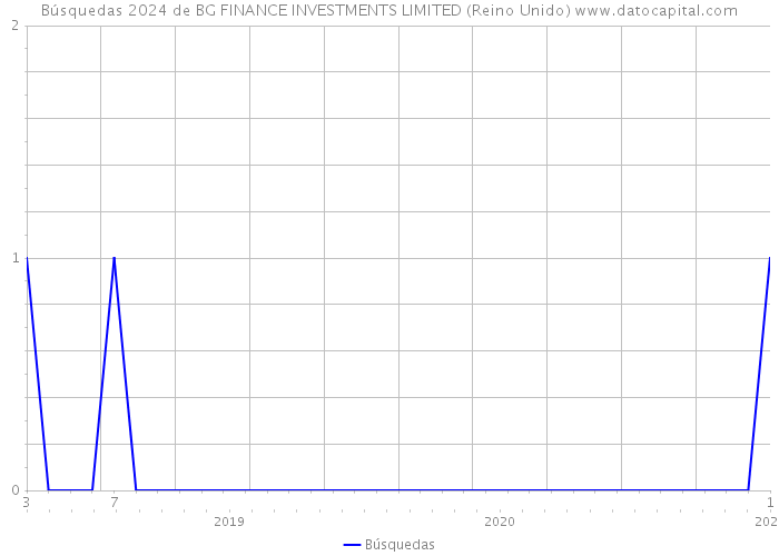 Búsquedas 2024 de BG FINANCE INVESTMENTS LIMITED (Reino Unido) 