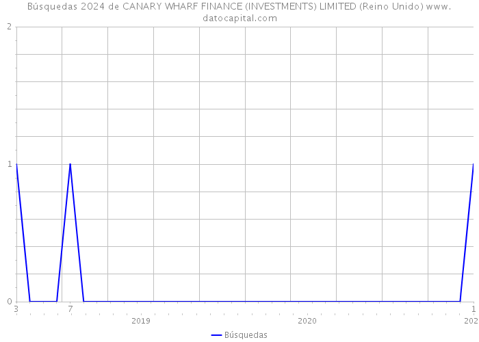 Búsquedas 2024 de CANARY WHARF FINANCE (INVESTMENTS) LIMITED (Reino Unido) 