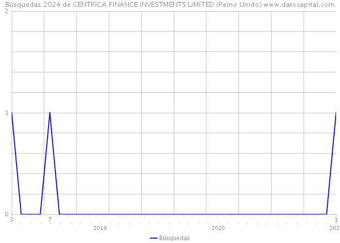 Búsquedas 2024 de CENTRICA FINANCE INVESTMENTS LIMITED (Reino Unido) 
