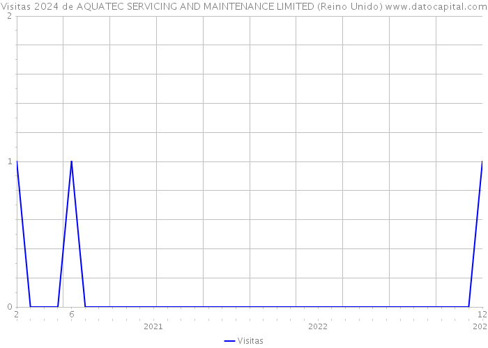 Visitas 2024 de AQUATEC SERVICING AND MAINTENANCE LIMITED (Reino Unido) 