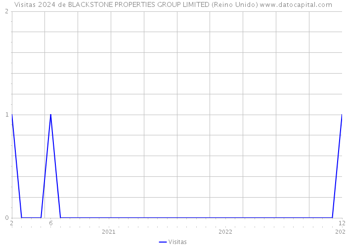 Visitas 2024 de BLACKSTONE PROPERTIES GROUP LIMITED (Reino Unido) 
