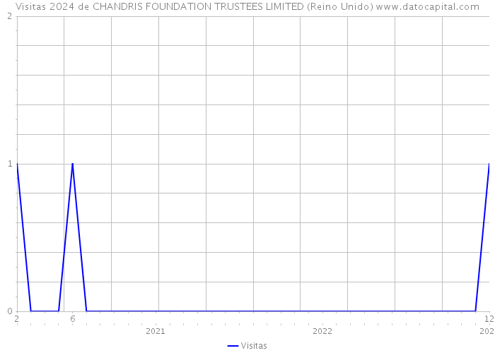 Visitas 2024 de CHANDRIS FOUNDATION TRUSTEES LIMITED (Reino Unido) 