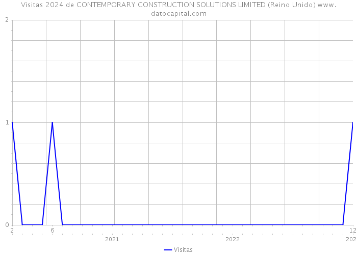 Visitas 2024 de CONTEMPORARY CONSTRUCTION SOLUTIONS LIMITED (Reino Unido) 