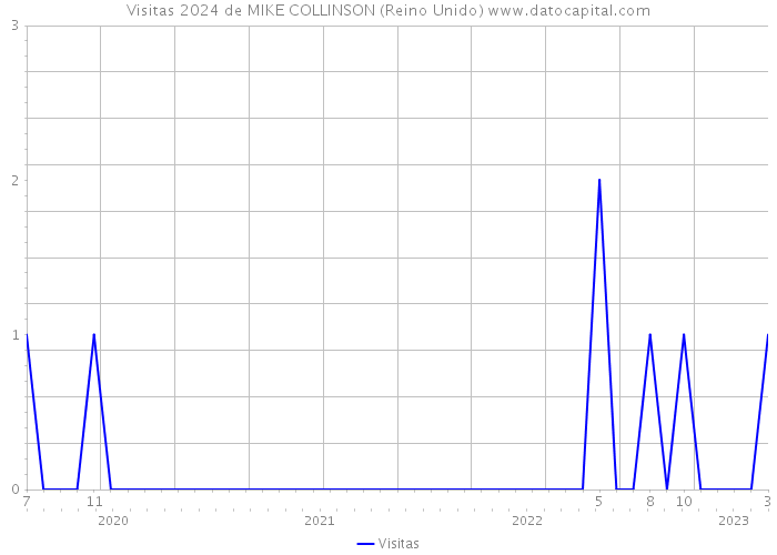 Visitas 2024 de MIKE COLLINSON (Reino Unido) 