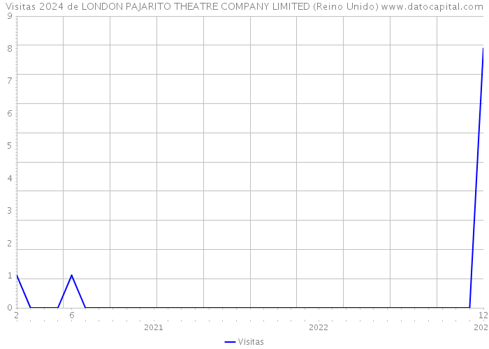 Visitas 2024 de LONDON PAJARITO THEATRE COMPANY LIMITED (Reino Unido) 