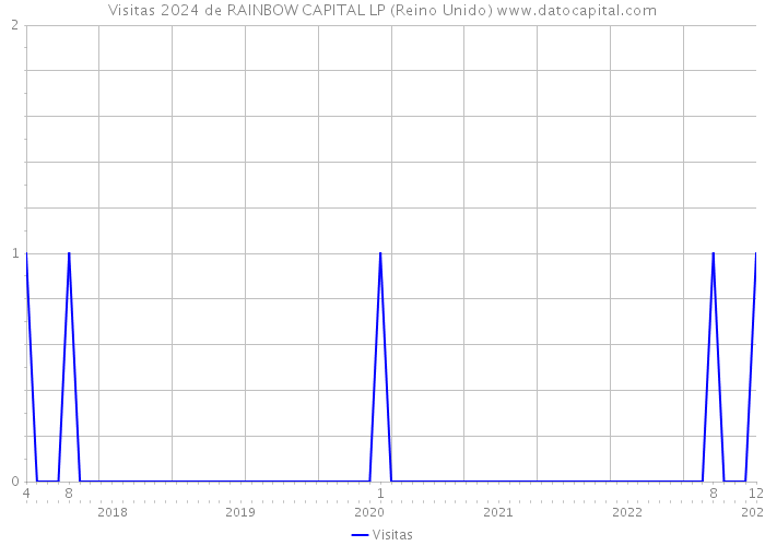 Visitas 2024 de RAINBOW CAPITAL LP (Reino Unido) 