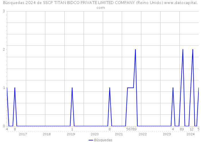 Búsquedas 2024 de SSCP TITAN BIDCO PRIVATE LIMITED COMPANY (Reino Unido) 
