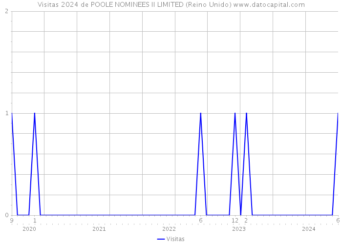 Visitas 2024 de POOLE NOMINEES II LIMITED (Reino Unido) 