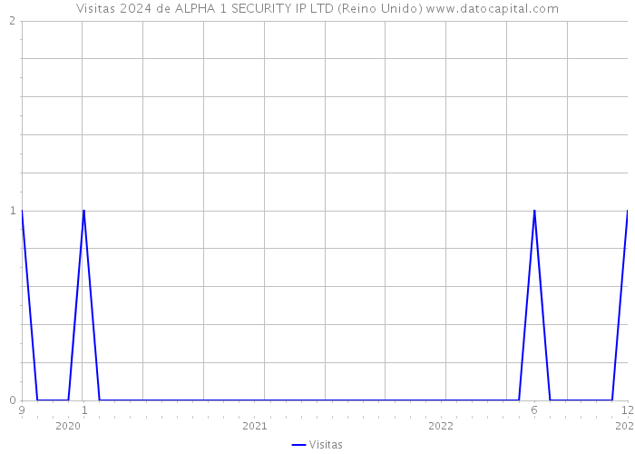 Visitas 2024 de ALPHA 1 SECURITY IP LTD (Reino Unido) 