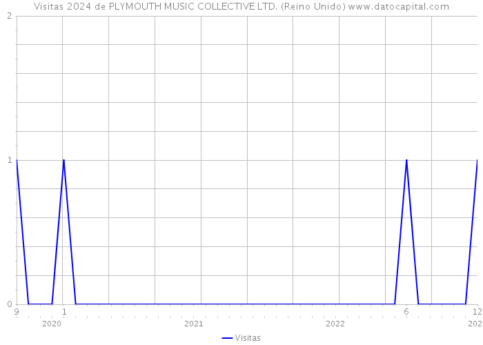 Visitas 2024 de PLYMOUTH MUSIC COLLECTIVE LTD. (Reino Unido) 