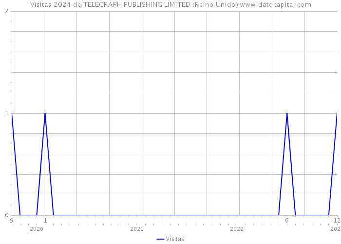 Visitas 2024 de TELEGRAPH PUBLISHING LIMITED (Reino Unido) 
