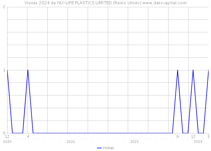 Visitas 2024 de NU-LIFE PLASTICS LIMITED (Reino Unido) 