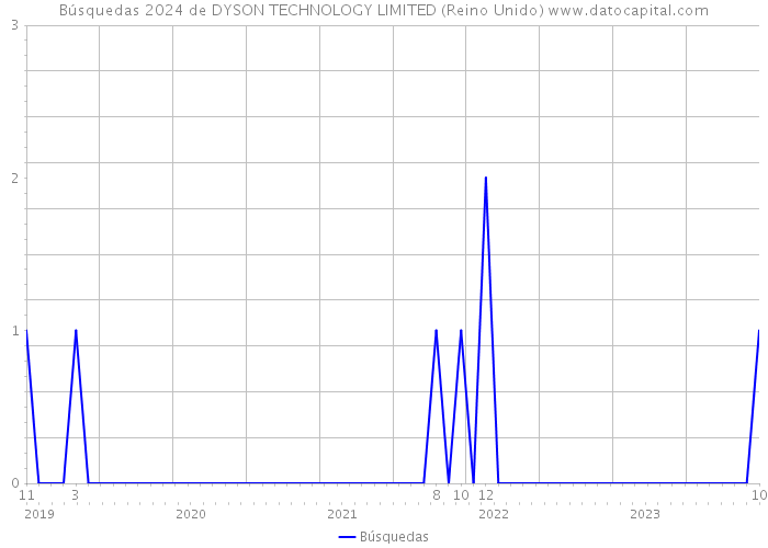 Búsquedas 2024 de DYSON TECHNOLOGY LIMITED (Reino Unido) 