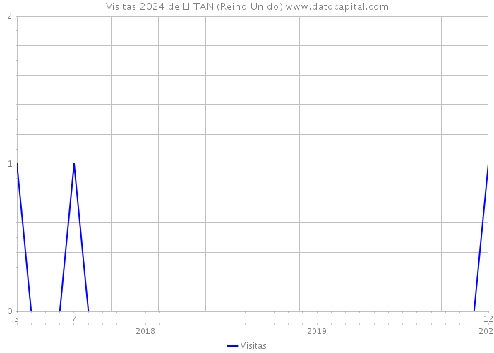 Visitas 2024 de LI TAN (Reino Unido) 