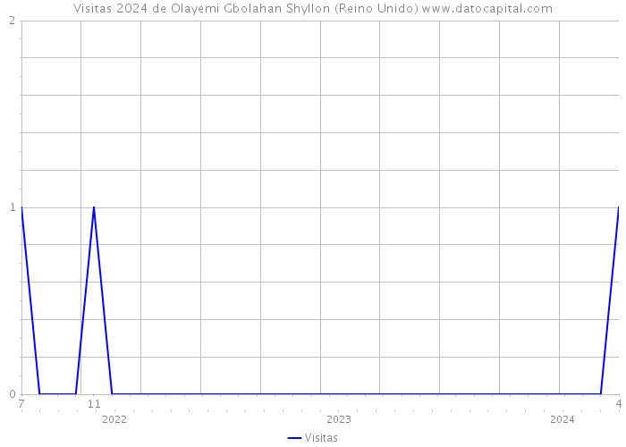 Visitas 2024 de Olayemi Gbolahan Shyllon (Reino Unido) 