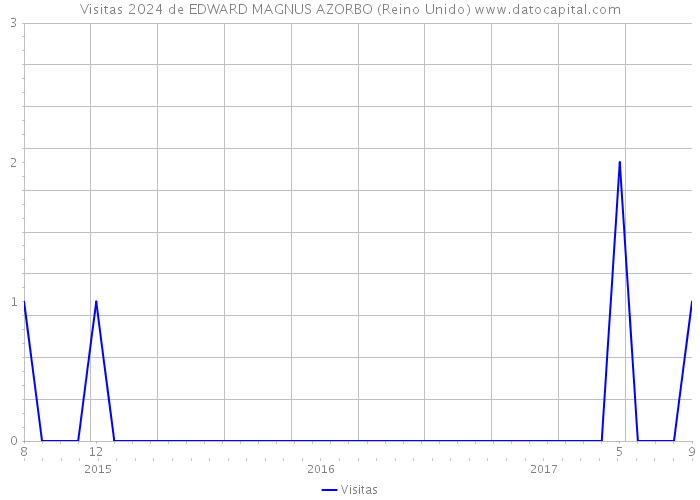 Visitas 2024 de EDWARD MAGNUS AZORBO (Reino Unido) 