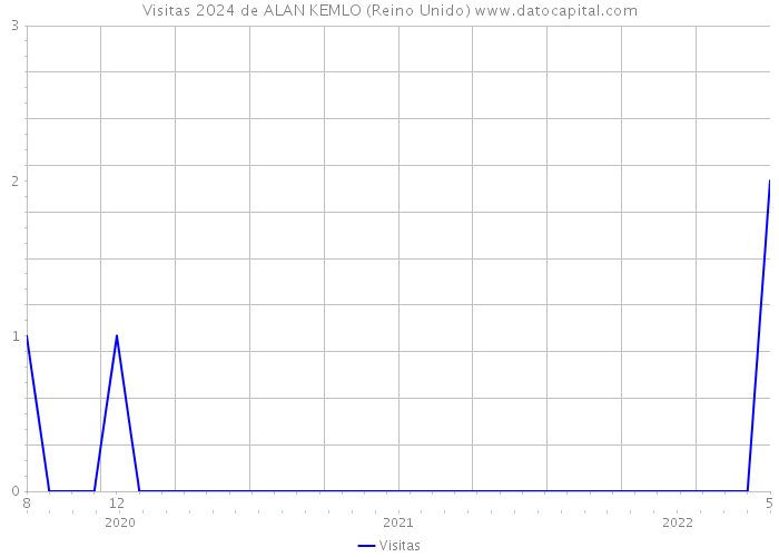 Visitas 2024 de ALAN KEMLO (Reino Unido) 